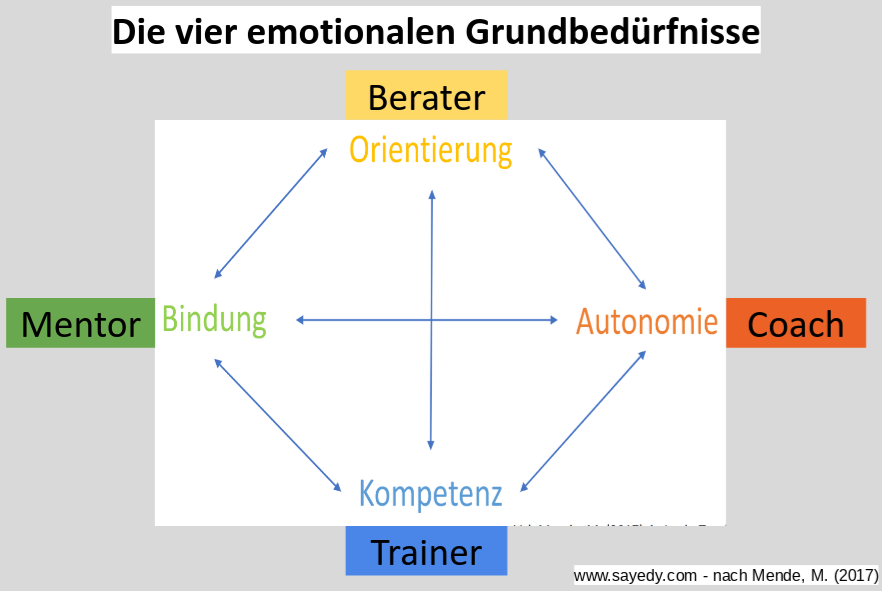 Coaching-Ziel